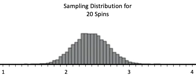 A histogram with title 'Sampling Distribution with 20 Spins', each corresponds to a possible sample mean value. the bars are narrower than in the graph with 9 spins, indicating that the possible mean values are closer together, which leads to this histogram having more bars. The peak of the histogram is at 2.35, and the bars decrease in height as the sample mean values go down to 1 or increase to 4.