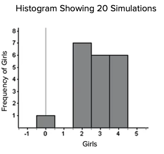 A histogram with horizontal axis title 'Girls', and vertical axis 'Frequency of Girls'. The bar for 0 girls is 1 unit high, there is no bar for 1 girl, the bar for 2 girls  7 units high, the bars for 3 and 4 girls are each 6 units high, and there are no bars for 5 nor 6 girls.