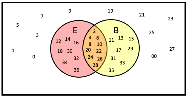 A Venn diagram with the region inside the circles shaded.