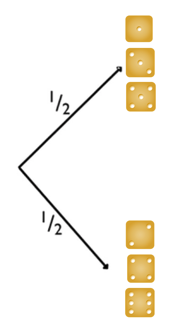 A tree diagram that shows that there are two outcomes when rolling the dice: even or odd, each with probability of 1/2.