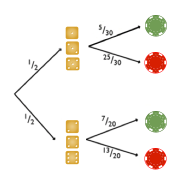 A tree diagram representing an event involving rolling a die and then drawing a colored chip, without the final probabilities shown at the leaves. The first branching point reflects two equally likely outcomes: either rolling a 1 or 2 (top branch) or rolling a 3, 4, 5, or 6 (bottom branch), each with a probability of 1/2. If the outcome is a 1 or 2, there is a 5/30 chance of drawing a green chip and a 25/30 chance of drawing a red chip. If the outcome is a 3, 4, 5, or 6, there is a 7/20 chance of drawing a green chip and a 13/20 chance of drawing a red chip.