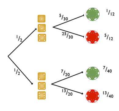 A tree diagram representing an event involving two stages: rolling a die and then drawing a chip. The first stage splits the outcome into two branches, each with a probability of 1/2. The top branch corresponds to rolling a 1 or 2, and the bottom branch to rolling a 3, 4, 5, or 6. If the die shows a 1 or 2, there is a 5/30 chance of drawing a green chip (with a further associated probability of 1/12) and a 25/30 chance of drawing a red chip (with an associated probability of 5/12). If the die shows a 3, 4, 5, or 6, there is a 7/20 chance of drawing a green chip (with a probability of 7/40) and a 13/20 chance of drawing a red chip (with a probability of 13/40).