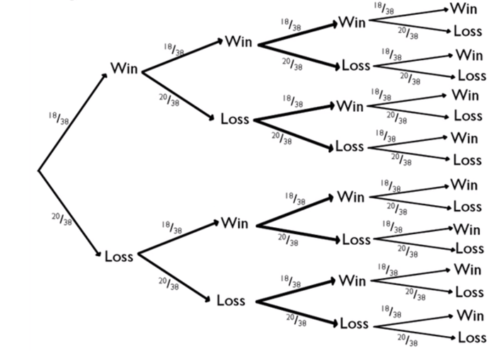 A tree diagram showing a series of 4 wins and losses. At the left, there is a common starting point and two arrows pointing to the right. The arrow pointing up to the right is a win, while down to the right is considered a loss. From each win or loss, another branch is drawn with one going up to the right and one going down to the right, labeled as before. Each win has probability 18/28 and each loss has probability 20/38.