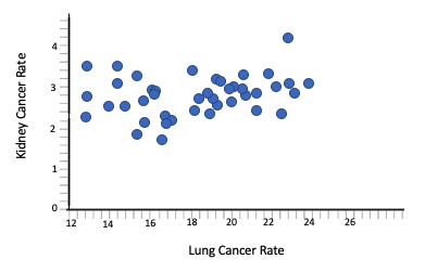 A series of points in an xy-plane that are clustered around a horizontal line, where the x-axis represents the lung cancer rate and the y-axis represents the kidney cancer rate.