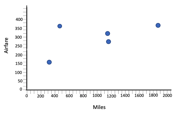 Scatterplot Showing Miles vs Airfare