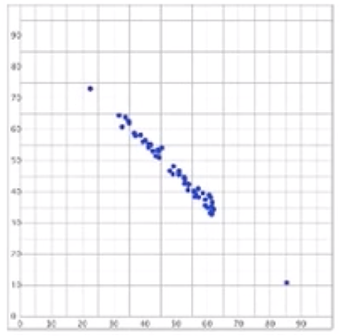 A scatterplot in which the points are very tightly clustered around a decreasing line. A scatterplot in which the points are very tightly clustered around a decreasing line.