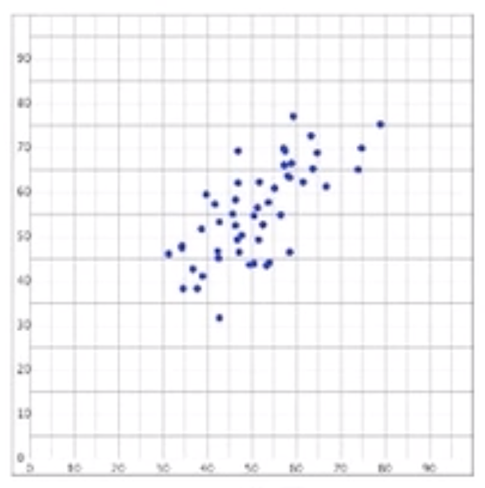 A scatterplot in which the points are not very tightly clustered around a rising line, but the direction is clearly rising. A scatterplot in which the points are not very tightly clustered around a rising line, but the direction is clearly rising.