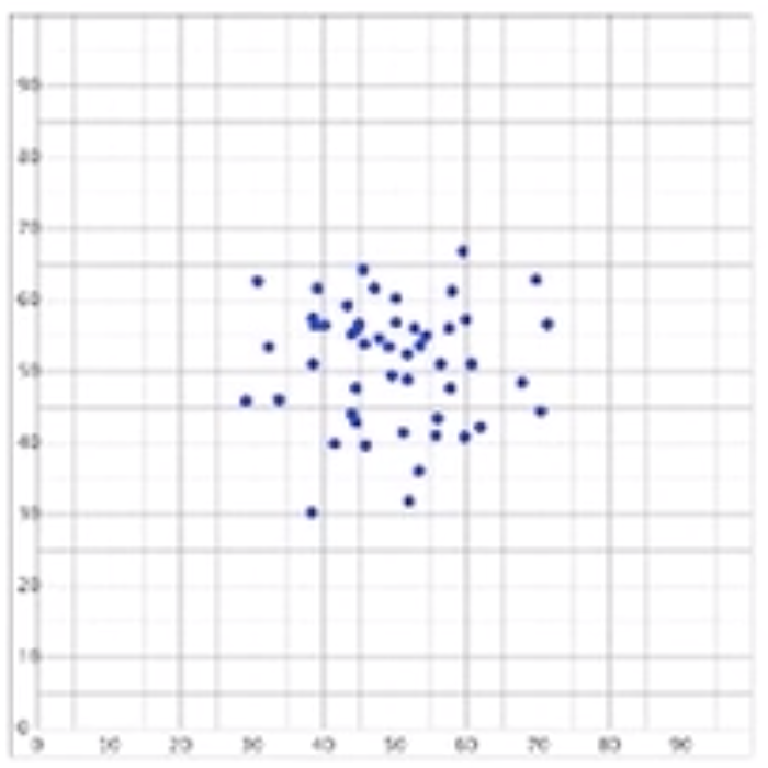 A scatterplot in which the points appear to have no pattern, pr very cloud-like. If a circle is drawn around the points, there would be points all over the circle.