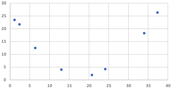 A scatterplot in which the points follow a U pattern. There are just as many points rising as there are falling.