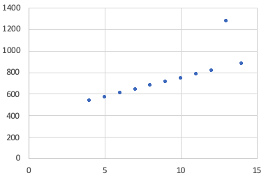 A scatterplot in which all but one point follows a rising line nearly perfectly, but one point is far above the others.