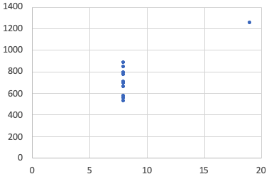 A scatterplot in which most points follow a vertical line, but one point is to the upper right of the highest point in the vertical pattern.