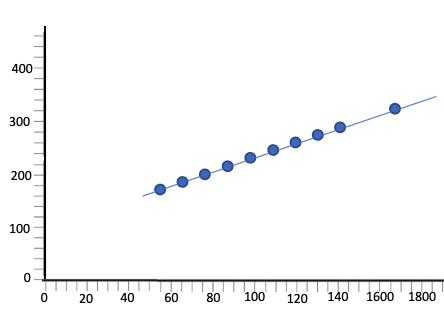 A scatterplot in which all points fall directly on a rising line.