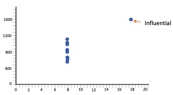 A scatterplot in which most points follow a vertical line, but one point is to the upper right of the highest point in the vertical pattern.
