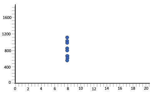 A scatterplot in which all points follow a vertical line.