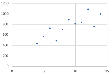Cautions About Correlation Tutorial | Sophia Learning
