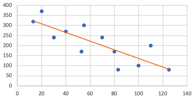 A scatterplot in which the points follow a clear trend down to the right. There is a decreasing line drawn through the points, with some points above the line and others below the line throughout the graph.