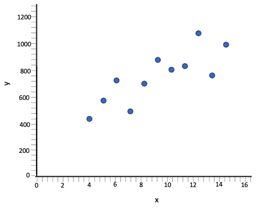 A scatterplot with points falling into a clear linear pattern, indicating a strong positive correlation. The scatterplot is wider than it is tall.