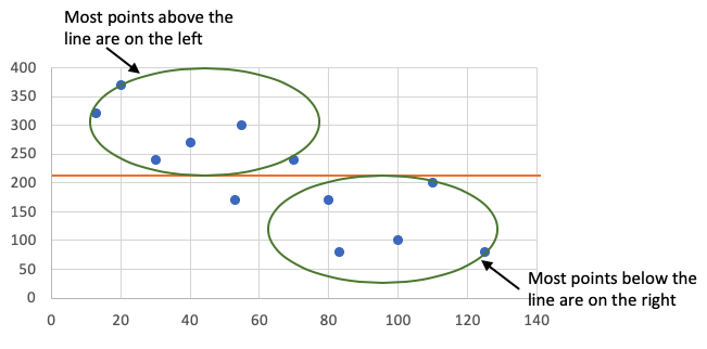 A scatterplot in which the points follow a clear trend down to the right. There is a horizontal regression line drawn, which creates two clusters of points: one cluster above and to the left of the line, and one cluster below and to the right of the line.