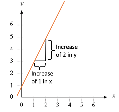 a linear function has: straight lines that do both... Linear Equation Algebra Review Tutorial | Sophia Learning