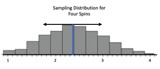 A histogram with title 'Sampling Distribution for Four Spins' that is almost symmetrical and bell shaped. The mean is 2.375, which is in the middle of the graph, also its peak.