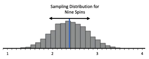A histogram with title 'Sampling Distribution for Nine Spins' that is approximately symmetrical and bell shaped. The mean is 2.375, which is in the middle of the graph, also its peak.  The graph is less spread out than the one for four spins. It appears to have a lowest value of 1.25 and a highest value of 3.5.