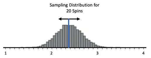 A histogram with title 'Sampling Distribution for 20 Spins' that is approximately symmetrical and bell shaped. The mean is 2.375, which is in the middle of the graph, also its peak.  The graph is less spread out than the one for nine spins. It appears to have a lowest value of 1.75 and a highest value of 3.25.