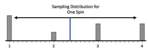 A histogram with title 'Sampling Distribution for One Spin' containing four bars, one for each outcome (1, 2, 3, and 4). The bar for the outcome '1' has height 3/8, '2' has height 1/8, and '3' and '4' each have height 1/4.
