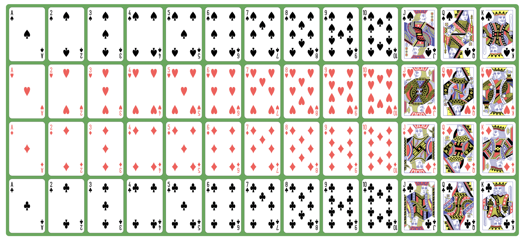 Complete deck of playing cards laid out in a grid. There are 4 rows and 13 columns. Each row shows all cards that have the same shape on them: black clubs, black spades, red hearts, and red diamonds. Each row shows the 13 ranks: 'ace', 2, 3, 4, 5, 6, 7, 8, 9, 10, 'jack', 'queen', and 'king'. The 'ace' has one shape on its card, the numbers 2 through 10 have that many shapes on them, while the 'jack', 'queen' and 'king' each have faces on them. The 'jack', 'queen' and 'king' are also known as face cards, while the others are known as 'number cards'.