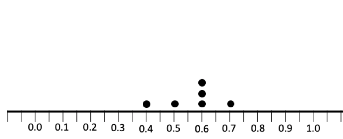 A horizontal axis with tick marks at every 0.05 units. There is one dot above 0.4, one dot above 0.5, three stacked dots over 0.6, and one dot above 0.7.
