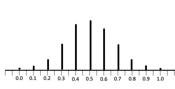 A bar graph with bars at every tenth unit starting at 0.0 and ending at 1.0. The chart resembles a bell shape with mean at its peak at 0.5, and tapers down to short bars at 0 and 1.0.