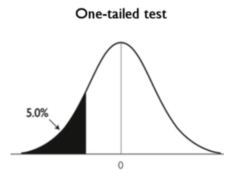 Normal curve with mean 0 that has the leftmost 5% shaded.