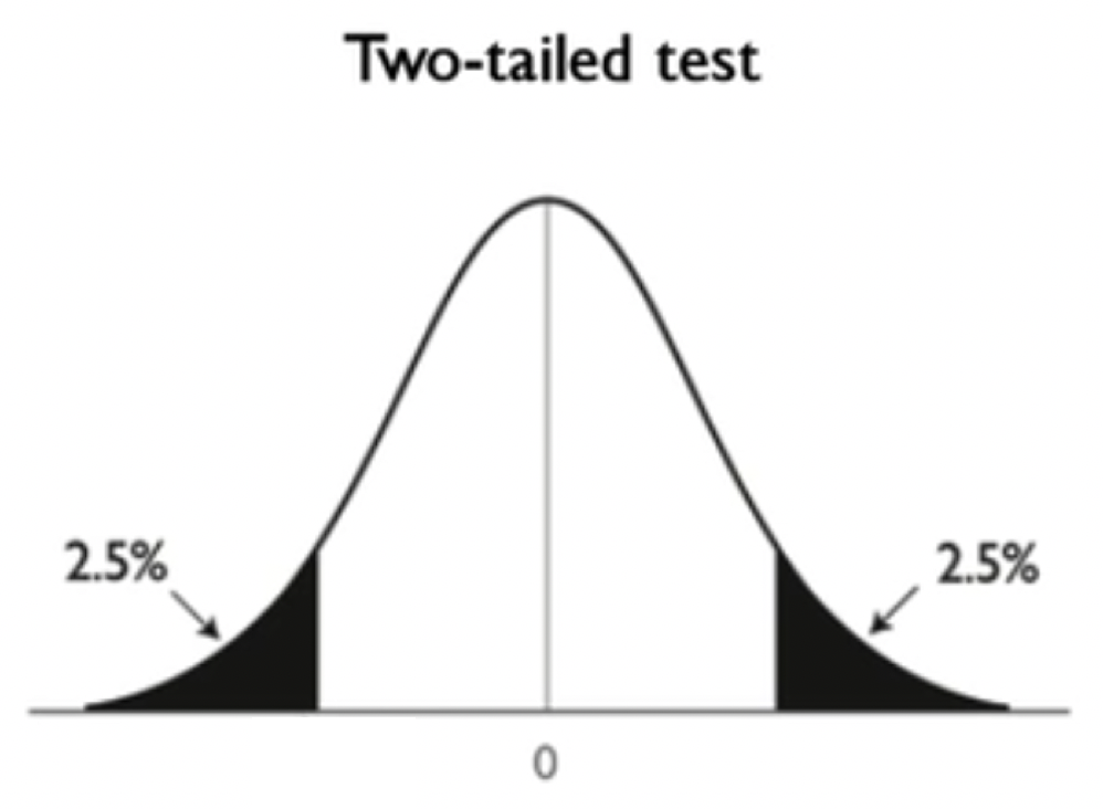 Normal curve with mean 0 that has leftmost 2.5% shaded and rightmost 2.5% shaded. The two values are the same distance from the mean of 0.