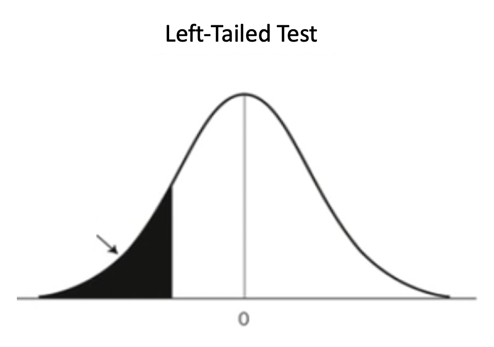 A normal distribution with mean 0 that has the area to the left of some negative value shaded.