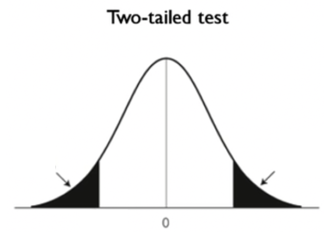 A normal distribution with mean 0 that has areas to the left of some negative value and to the right of some positive value shaded. The two values are the same distance from the mean of 0.