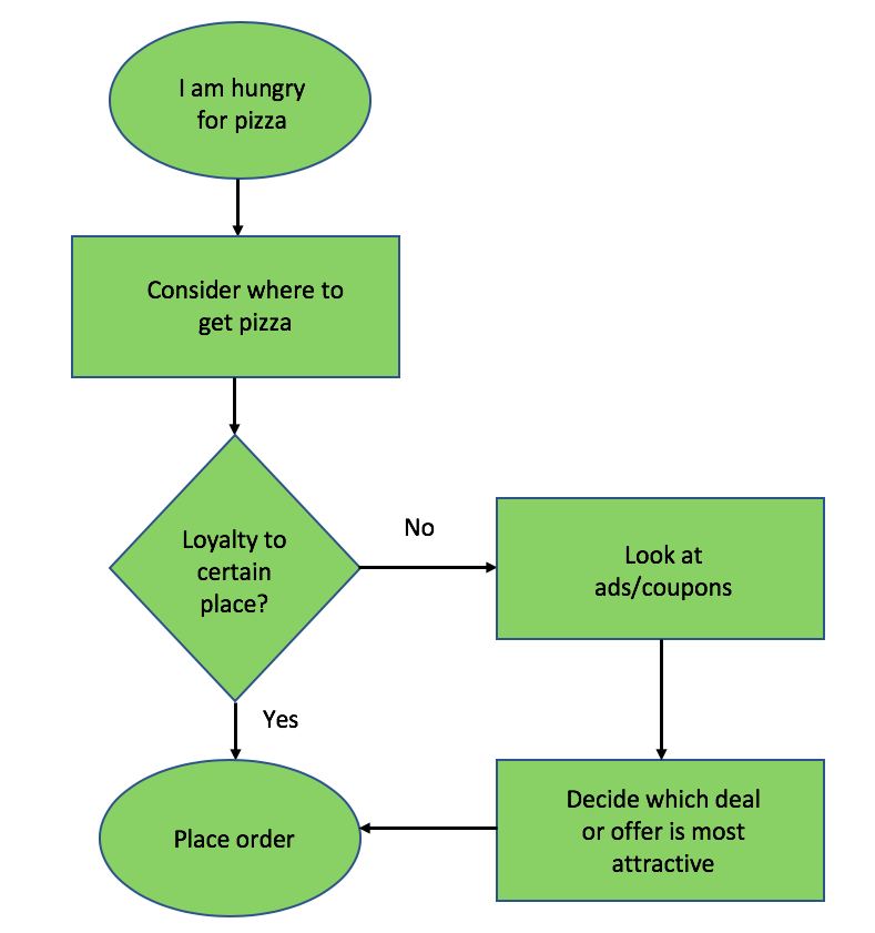 Consumption Flow Map Case Study: Consumer and Firm Process Mapping Tutorial | Sophia Learning