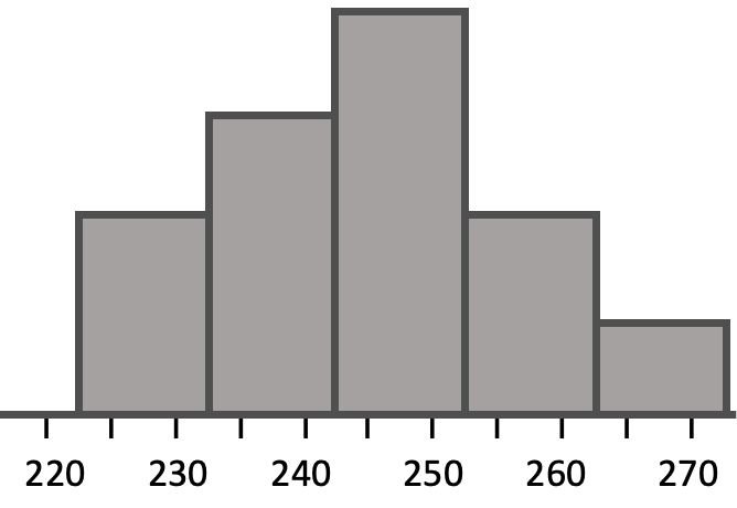 A histogram with 5 bars, with the middle one having  greatest height. The bars decrease in height on both sides, creating close to a bell-shape.