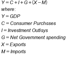 table attributes columnalign left end attributes row cell Y equals C plus I plus G plus left parenthesis X minus M right parenthesis end cell row cell w h e r e colon end cell row cell Y equals G D P end cell row cell C equals C o n s u m e r space P u r c h a s e s end cell row cell I equals I n v e s t m e n t space O u t l a y s end cell row cell G equals N e t space G o v e r n m e n t space s p e n d i n g end cell row cell X equals E x p o r t s end cell row cell M equals I m p o r t s end cell end table