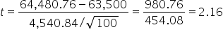 t equals fraction numerator 64 comma 480.76 minus 63 comma 500 over denominator 4 comma 540.84 divided by square root of 100 end fraction equals fraction numerator 980.76 over denominator 454.08 end fraction equals 2.16