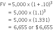 FV space equals 5 comma 000 space straight x space left parenthesis 1 plus.10 right parenthesis cubed
space space space space space space equals space 5 comma 000 space straight x space left parenthesis 1.1 right parenthesis cubed space space
space space space space space space equals space 5 comma 000 space straight x space left parenthesis 1.331 right parenthesis space
space space space space space space equals space 6 comma 655 space or space $ 6 comma 655