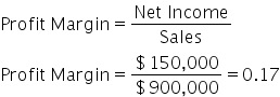 Profit space Margin equals fraction numerator Net space Income over denominator Sales end fraction
Profit space Margin equals fraction numerator $ 150 comma 000 over denominator $ 900 comma 000 end fraction equals 0.17