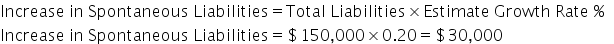 Increase space in space Spontaneous space Liabilities equals Total space Liabilities cross times Estimate space Growth space Rate space percent sign space space
Increase space in space Spontaneous space Liabilities equals $ 150 comma 000 cross times 0.20 equals $ 30 comma 000