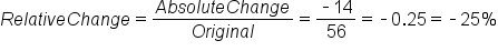 R e l a t i v e space C h a n g e equals fraction numerator A b s o l u t e space C h a n g e over denominator O r i g i n a l end fraction equals fraction numerator short dash 14 over denominator 56 end fraction equals short dash 0.25 equals short dash 25 percent sign