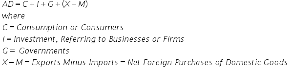 table attributes columnalign left end attributes row cell A D equals C plus I plus G plus left parenthesis X minus M right parenthesis end cell row cell w h e r e end cell row cell C equals C o n s u m p t i o n space o r space C o n s u m e r s space end cell row cell I equals I n v e s t m e n t comma space R e f e r r i n g space t o space B u s i n e s s e s space o r space F i r m s space end cell row cell G equals space G o v e r n m e n t s space end cell row cell X minus M equals E x p o r t s space M i n u s space I m p o r t s equals N e t space F o r e i g n space P u r c h a s e s space o f space D o m e s t i c space G o o d s end cell end table