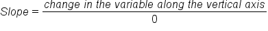 S l o p e equals fraction numerator c h a n g e space i n space t h e space v a r i a b l e space a l o n g space t h e space v e r t i c a l space a x i s over denominator 0 end fraction