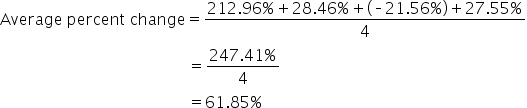 Average space percent space change equals fraction numerator 212.96 percent sign plus 28.46 percent sign plus open parentheses short dash 21.56 percent sign close parentheses plus 27.55 percent sign over denominator 4 end fraction
space space space space space space space space space space space space space space space space space space space space space space space space space space space space space space space space space space space space space space space space space space space space space space space equals fraction numerator 247.41 percent sign over denominator 4 end fraction
space space space space space space space space space space space space space space space space space space space space space space space space space space space space space space space space space space space space space space space space space space space space space space space equals 61.85 percent sign